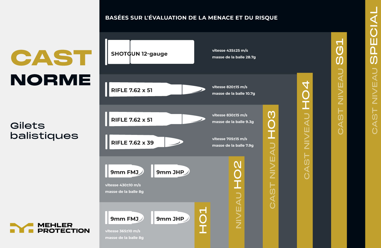 Les Niveaux De Protection Balistique Expliqués - CAST | Mehler Protection