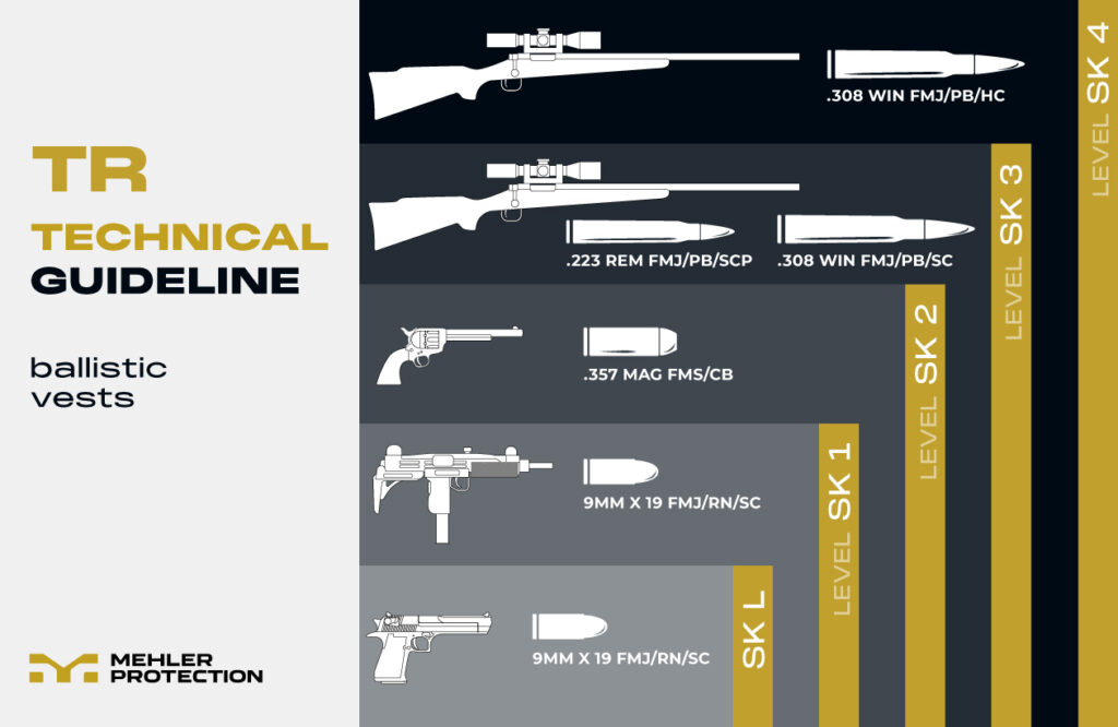 Mehler Protection | A comparison of international ballistic standards