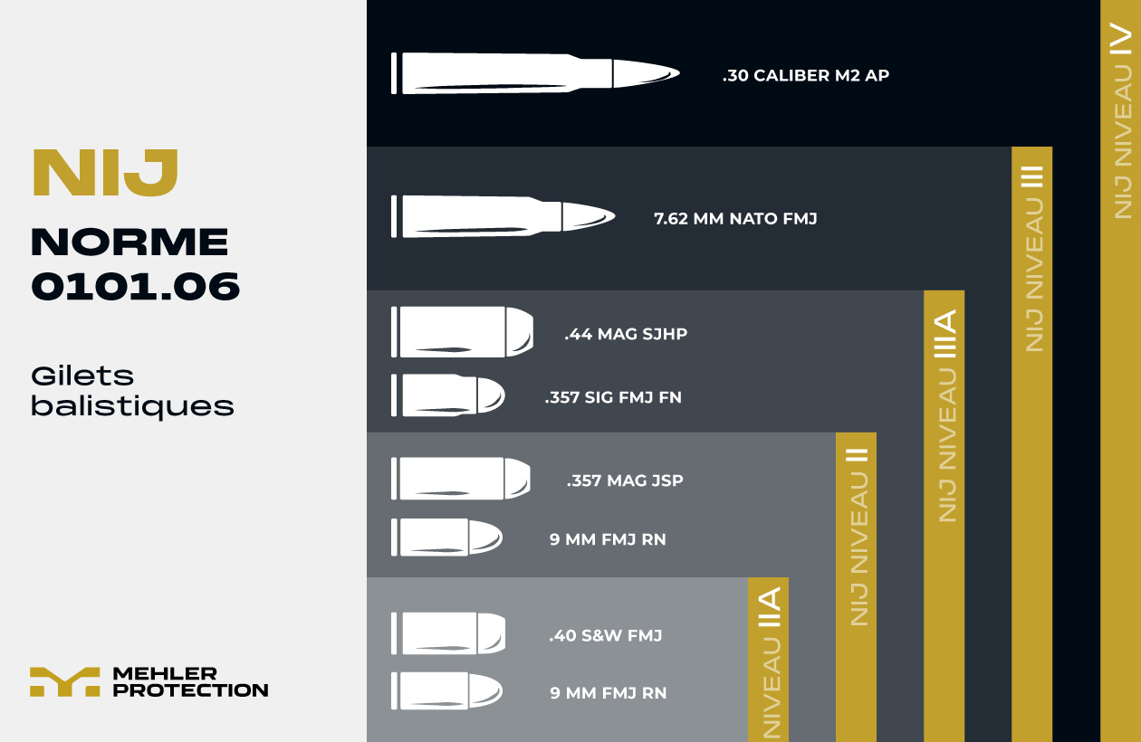 Les niveaux de protection balistique expliqués - NIJ | Mehler Protection